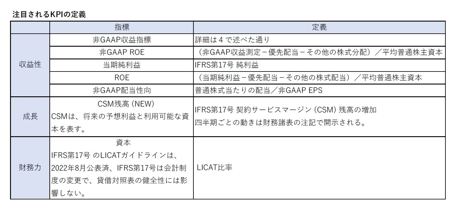 注目されるKPIの定義