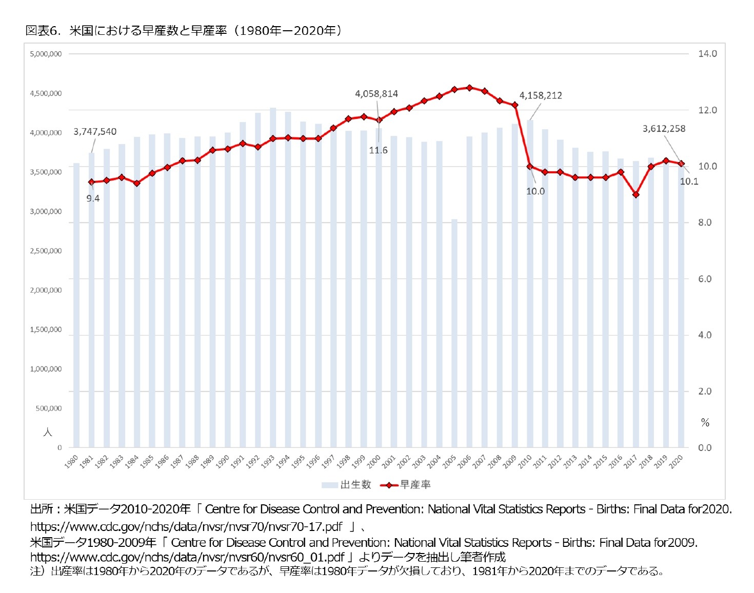 図表６.米国における早産数と早産率(1980年-2020年)