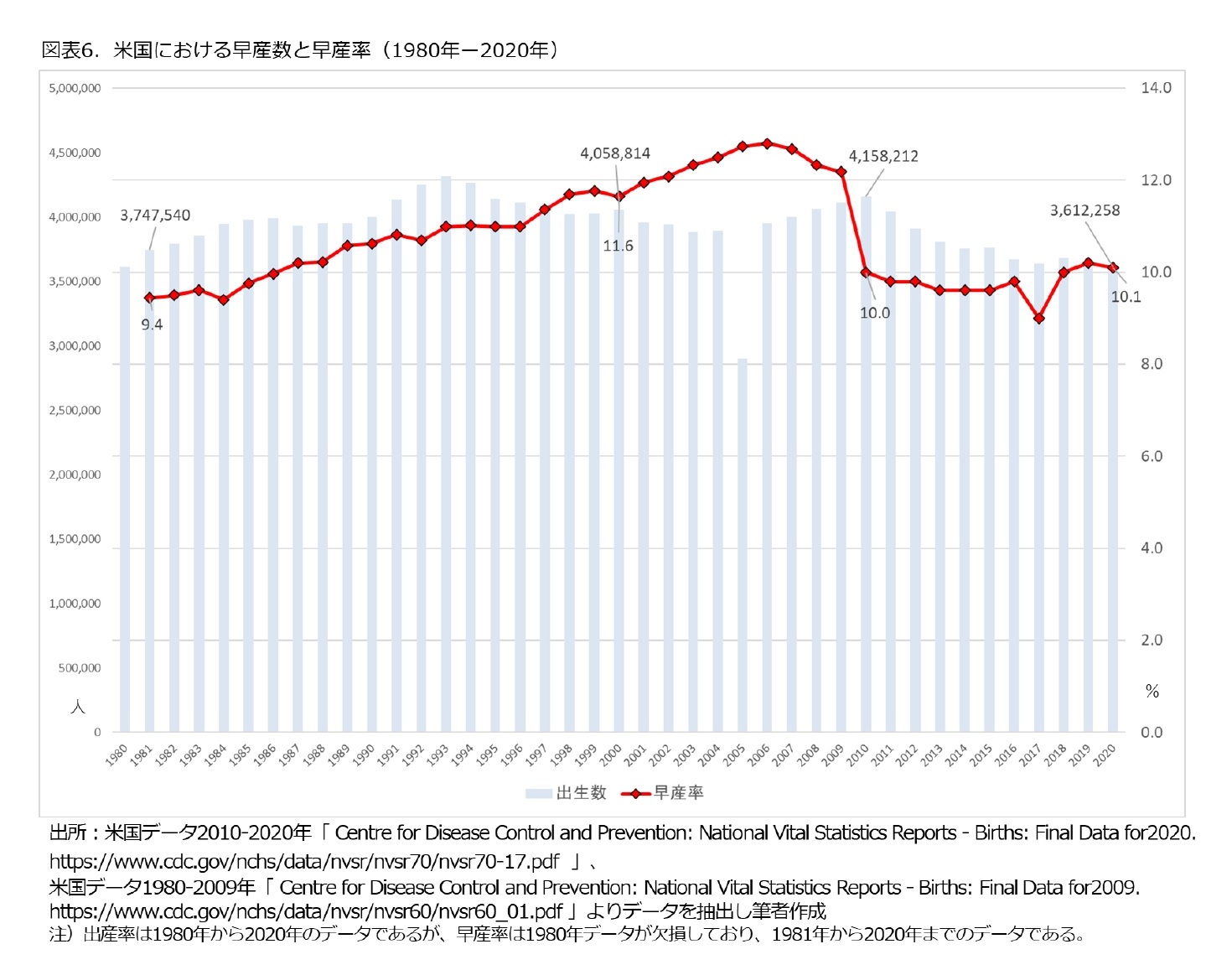 図表6.米国における早産数と早産率(1980年-2020年)