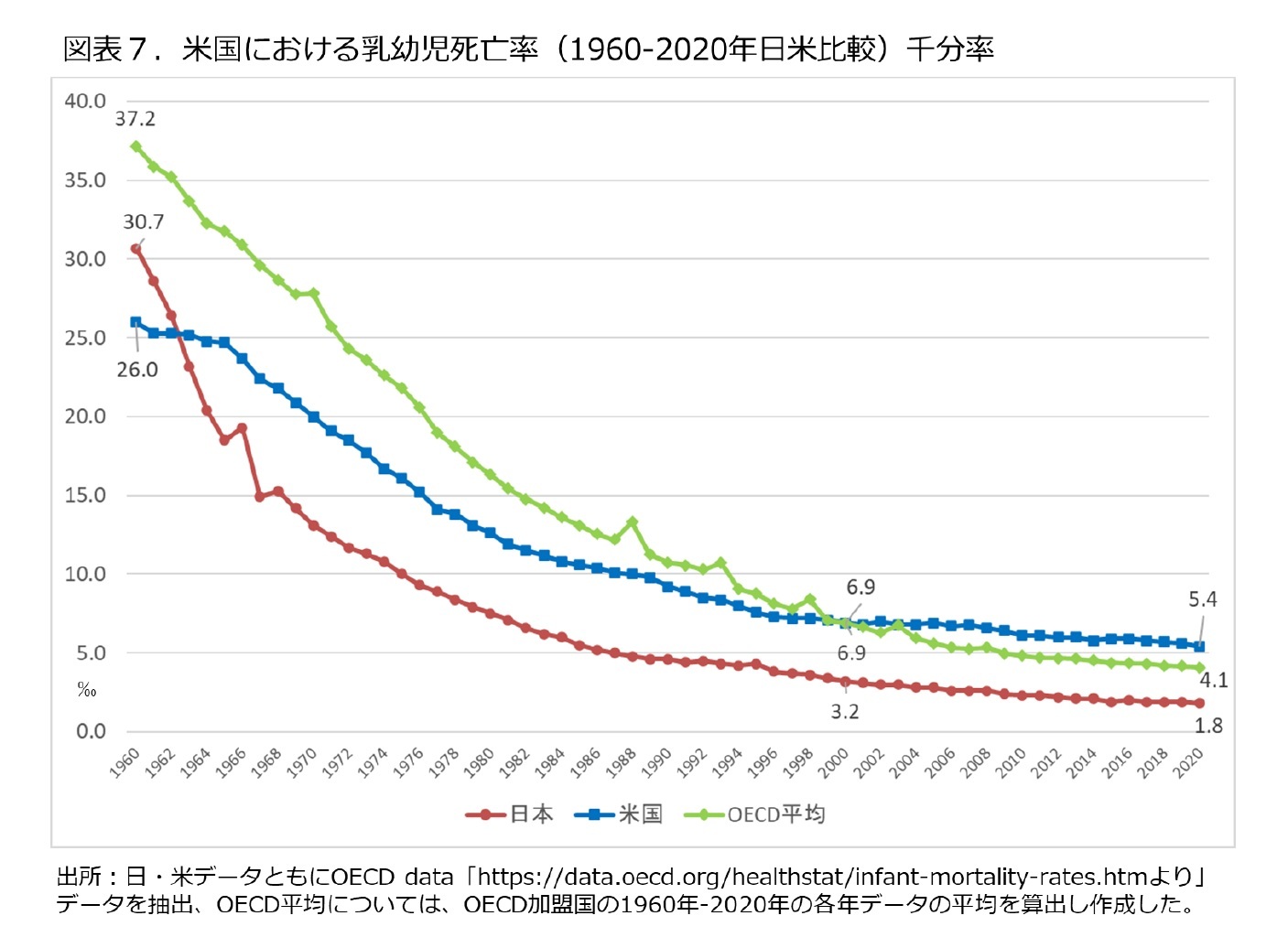 図表７.米国における乳幼児死亡率(1960-2020年日米比較)千分率