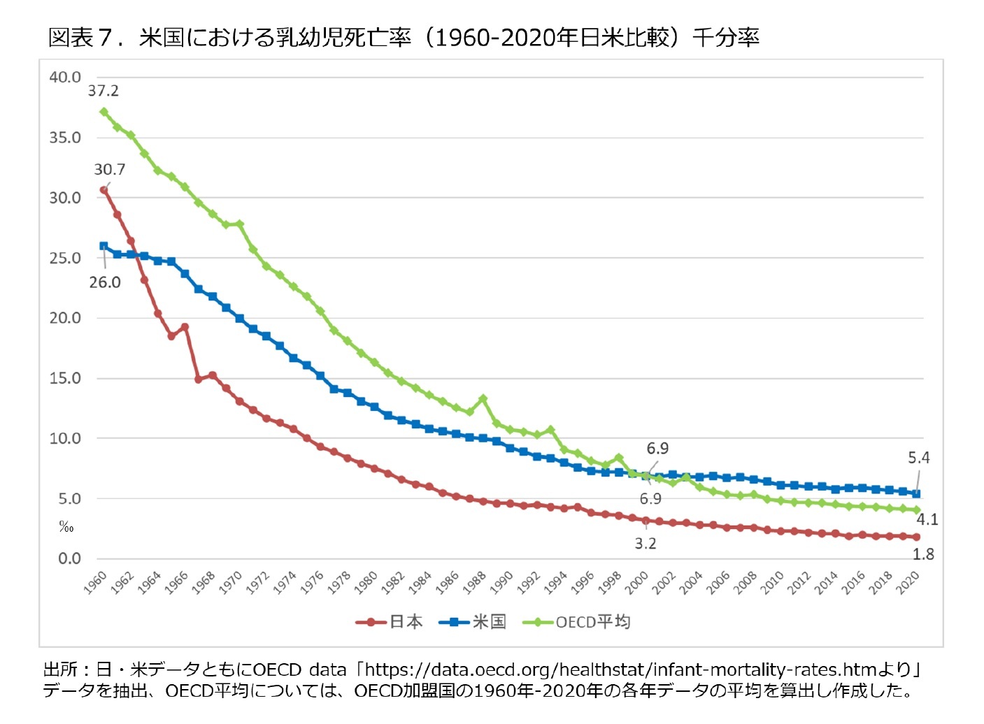 図表7.米国における乳幼児死亡率(1960-2020年日米比較)千分率