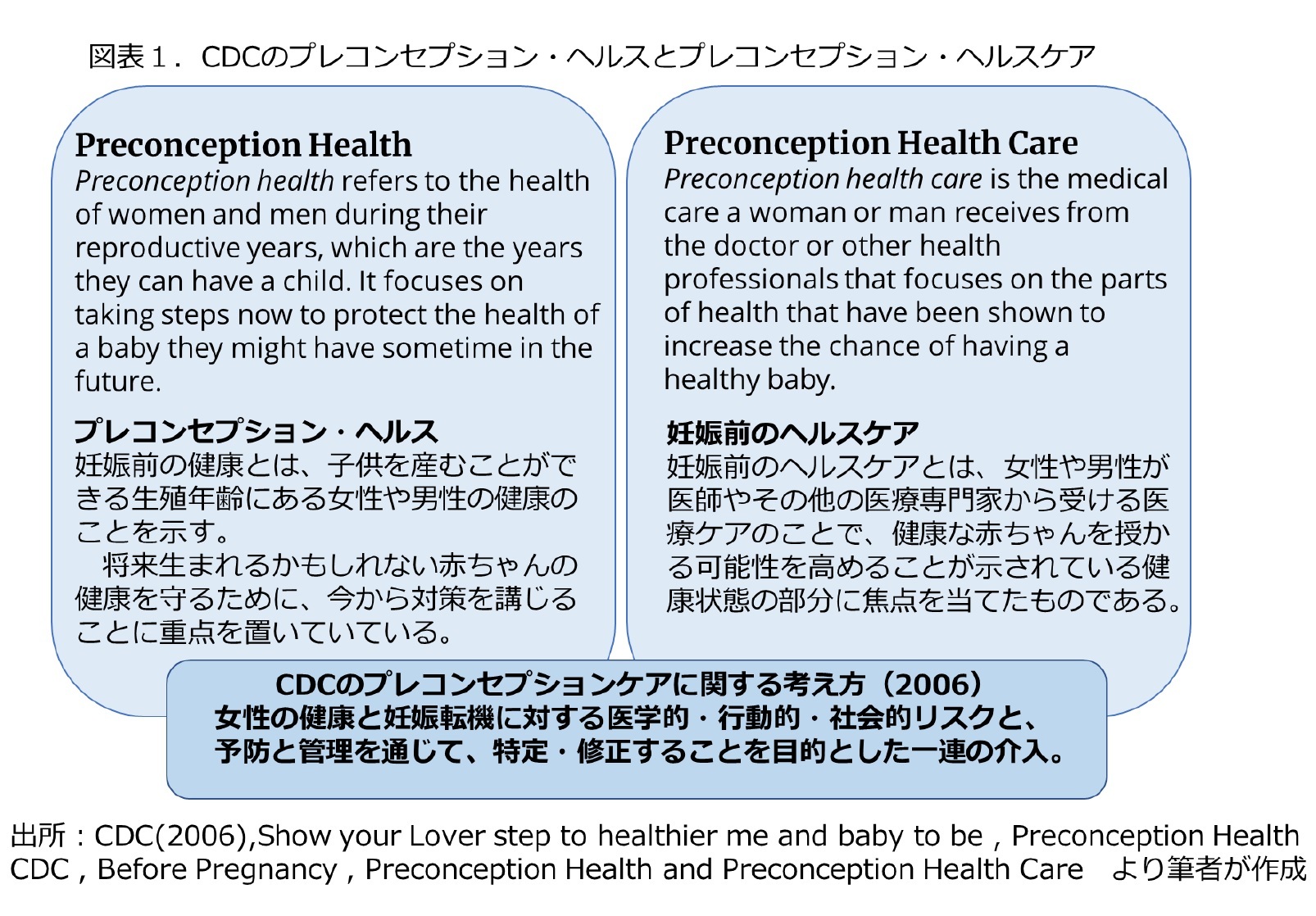 図表１.CDCのプレコンセプション・ヘルスとプレコンセプション・ヘルスケア