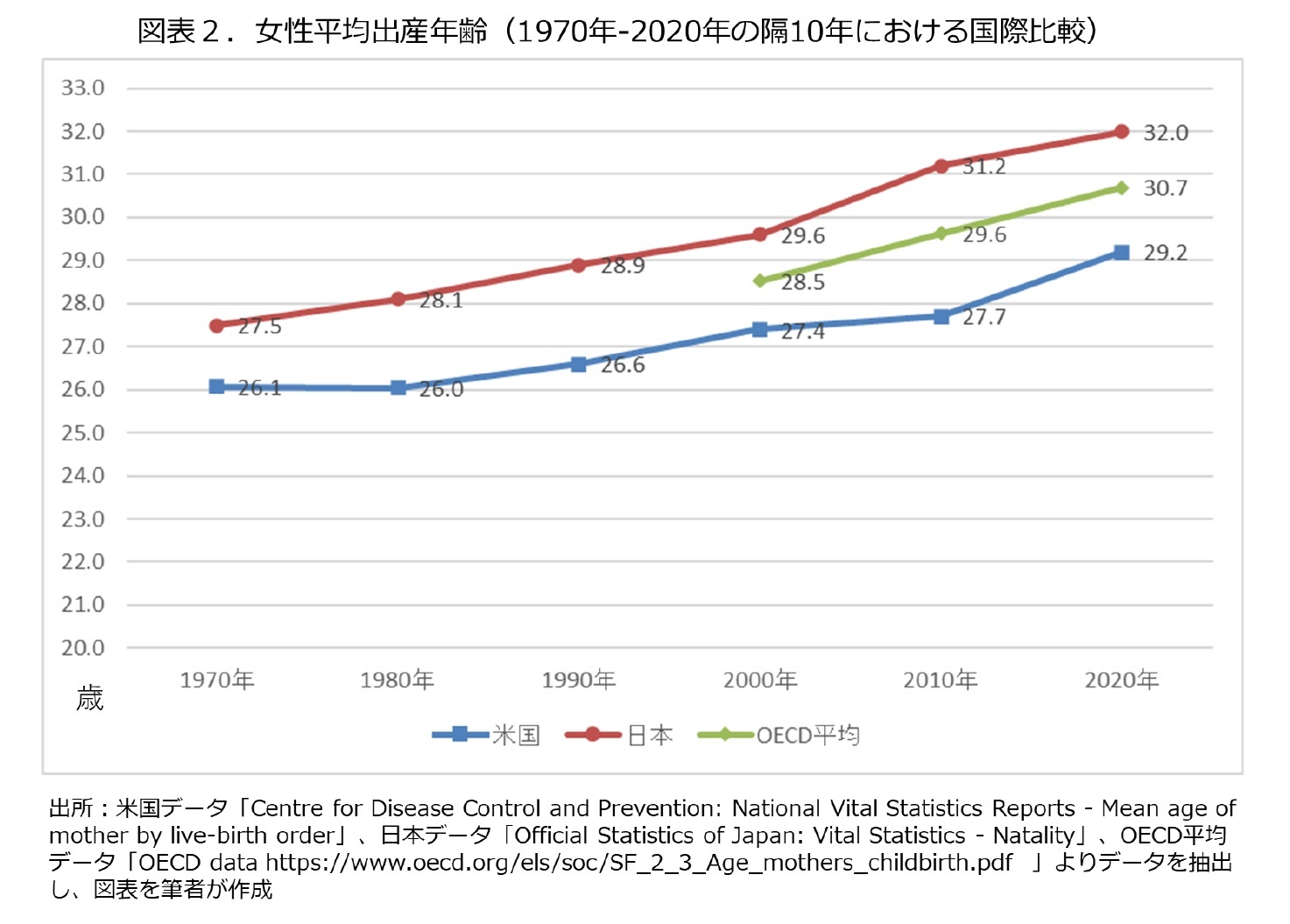 図表２.女性平均出産年齢(1970年-2020年の隔10年における国際比較)