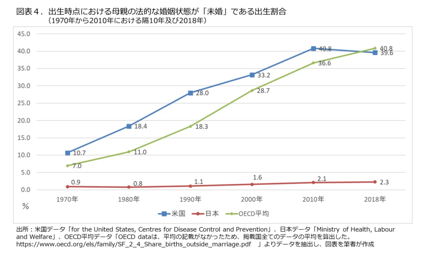 図表４.出生時点における母親の法的な婚姻状態が「未婚」である出生割合(1970年から2010年における隔10年及び2018年)