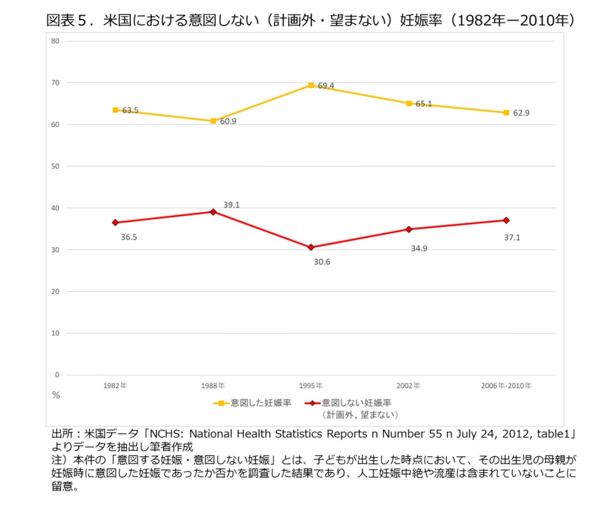 図表５.米国における意図しない妊娠(計画外・望まない)妊娠率(1982年～2010年)