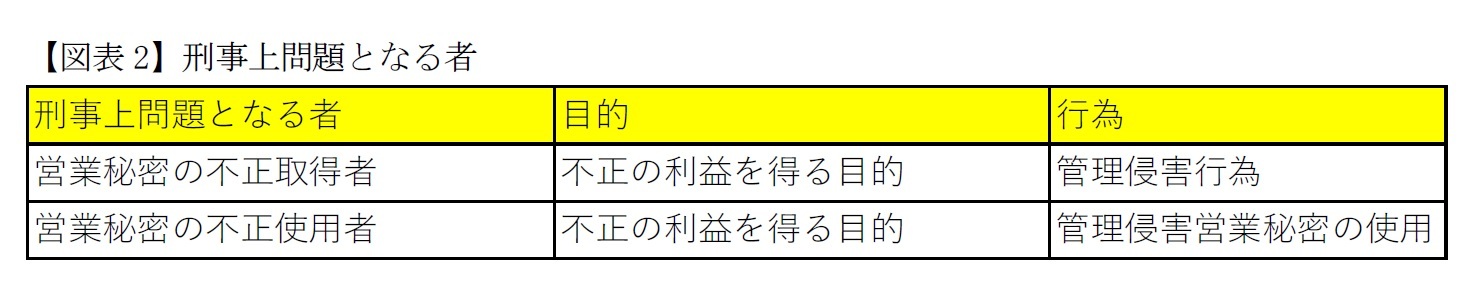 【図表2】刑事上問題となる者