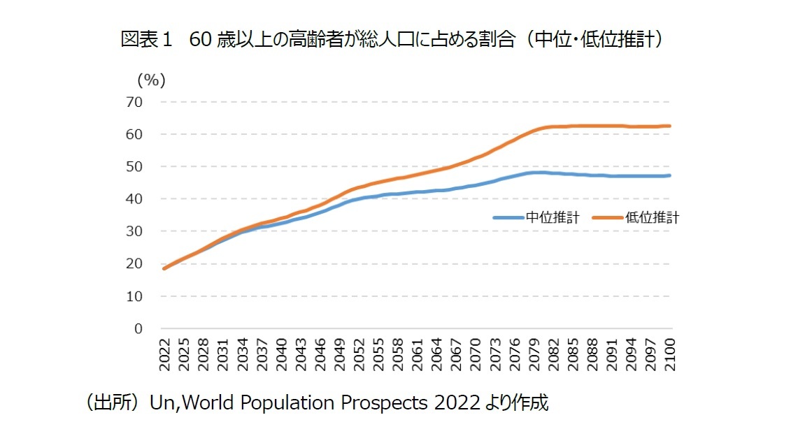 図表１　60歳以上の高齢者が総人口に占める割合（中位・低位推計）