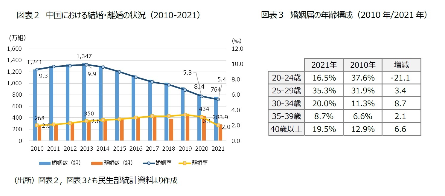図表２　中国における結婚・離婚の状況（2010-2021）/図表３　婚姻届の年齢構成（2010年/2021年）