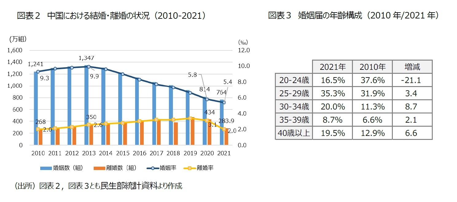 図表2 中国における結婚・離婚の状況(2010-2021)/図表3 婚姻届の年齢構成(2010年/2021年)