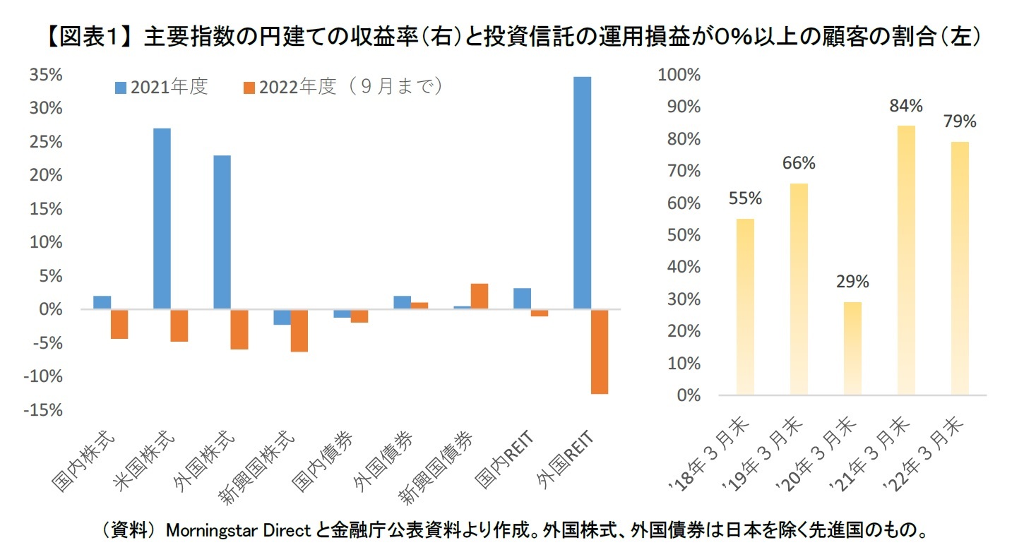 【図表１】 主要指数の円建ての収益率（右）と投資信託の運用損益が０％以上の顧客の割合（左）