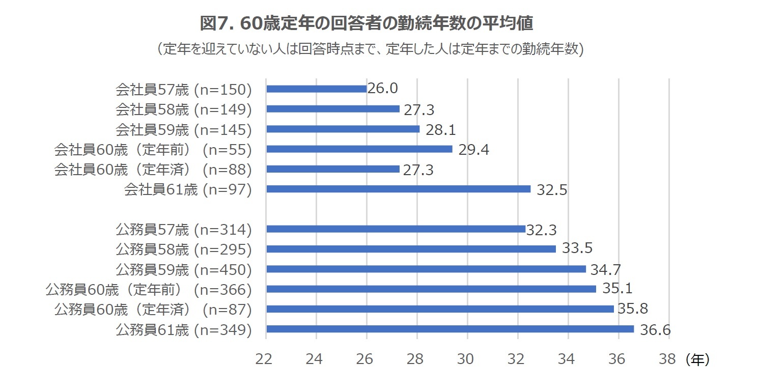 図7. 60歳定年の回答者の勤続年数の平均値