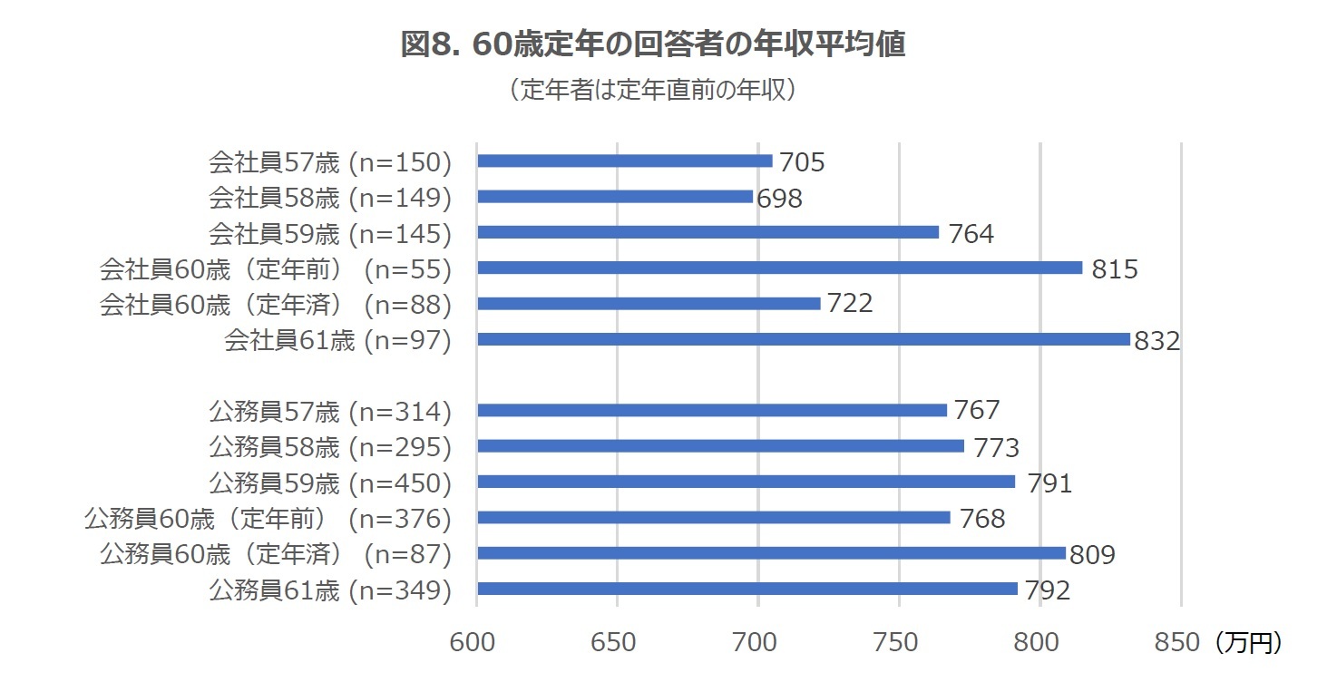 図8. 60歳定年の回答者の年収平均値