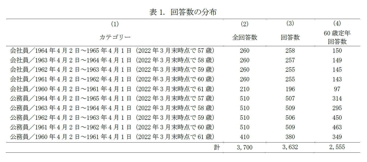 表1. 回答数の分布