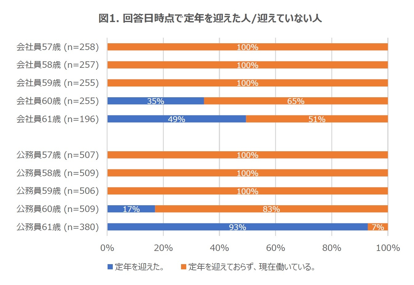 図1. 回答日時点で定年を迎えた人/迎えていない人