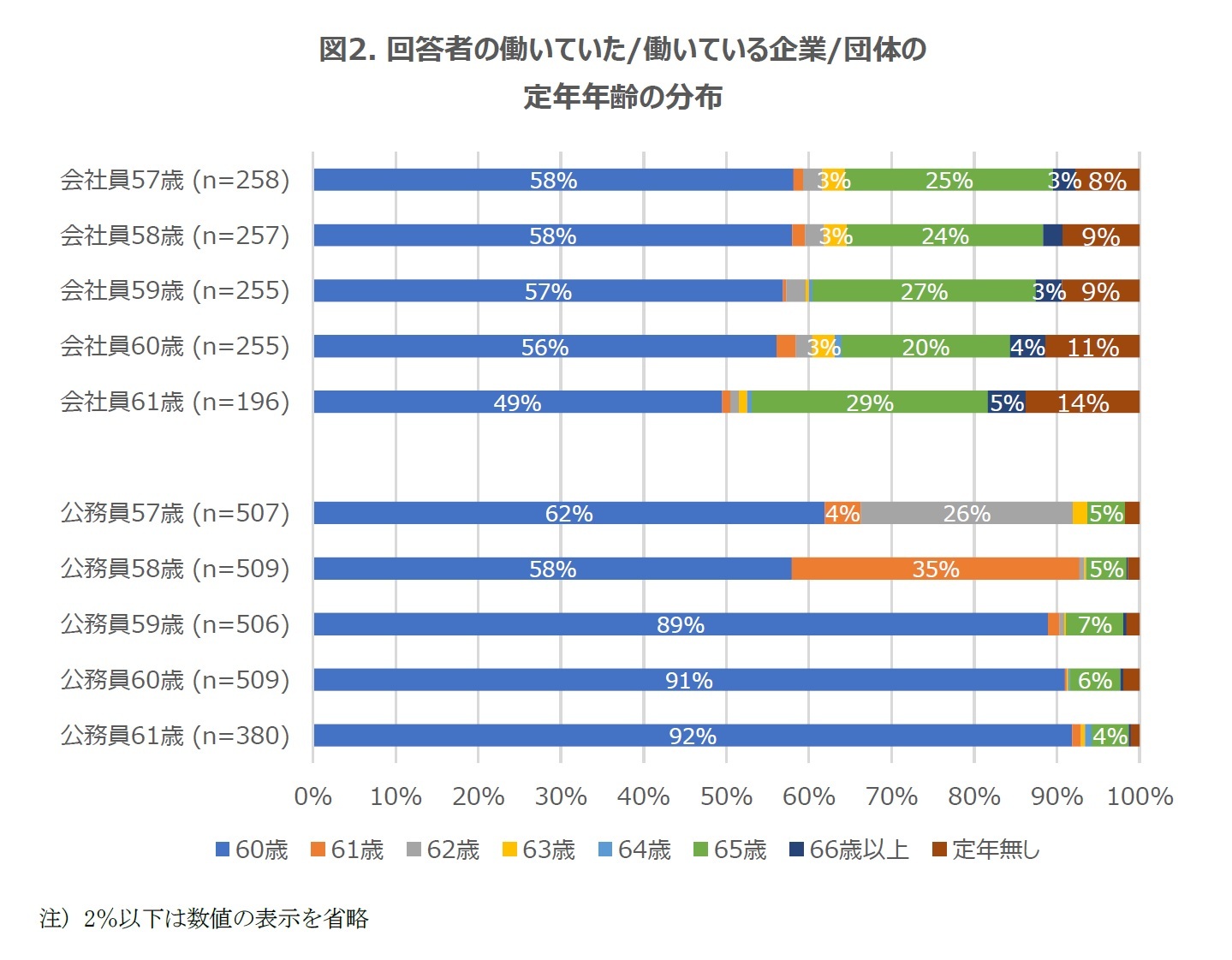図2. 回答者の働いていた/働いている企業/団体の定年年齢の分布