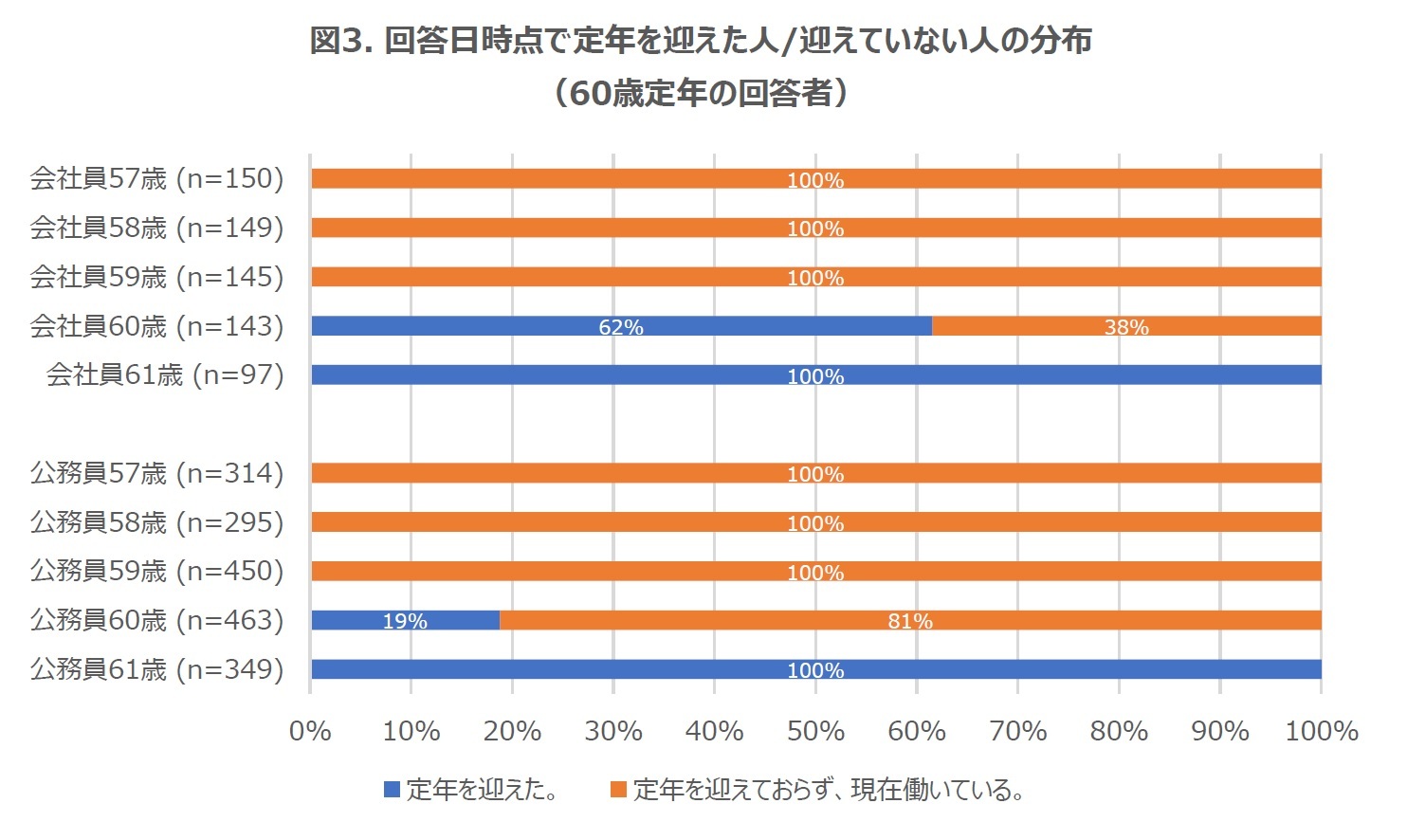 図3. 回答日時点で定年を迎えた人/迎えていない人の分布（60歳定年の回答者）