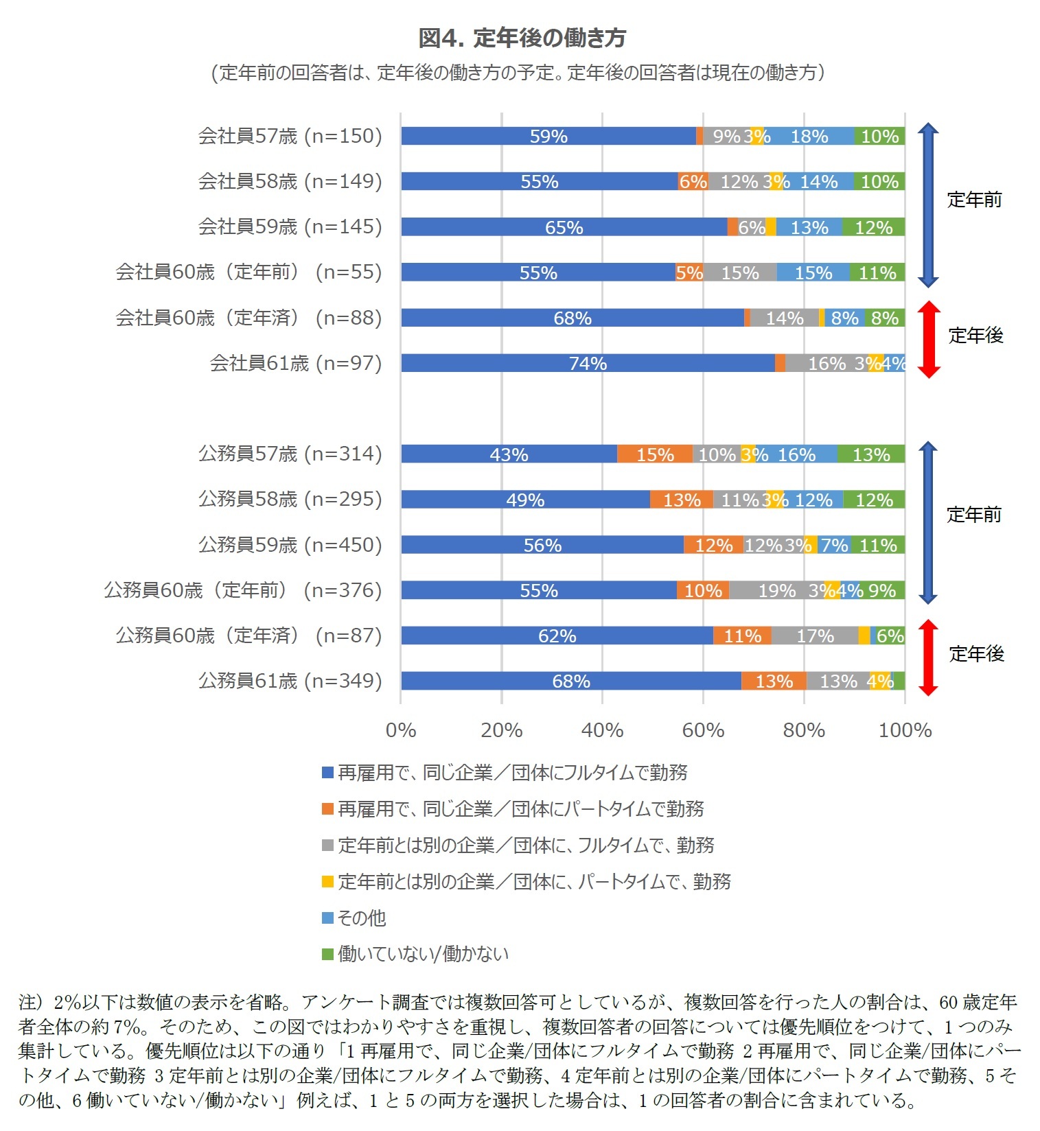 図4. 定年後の働き方