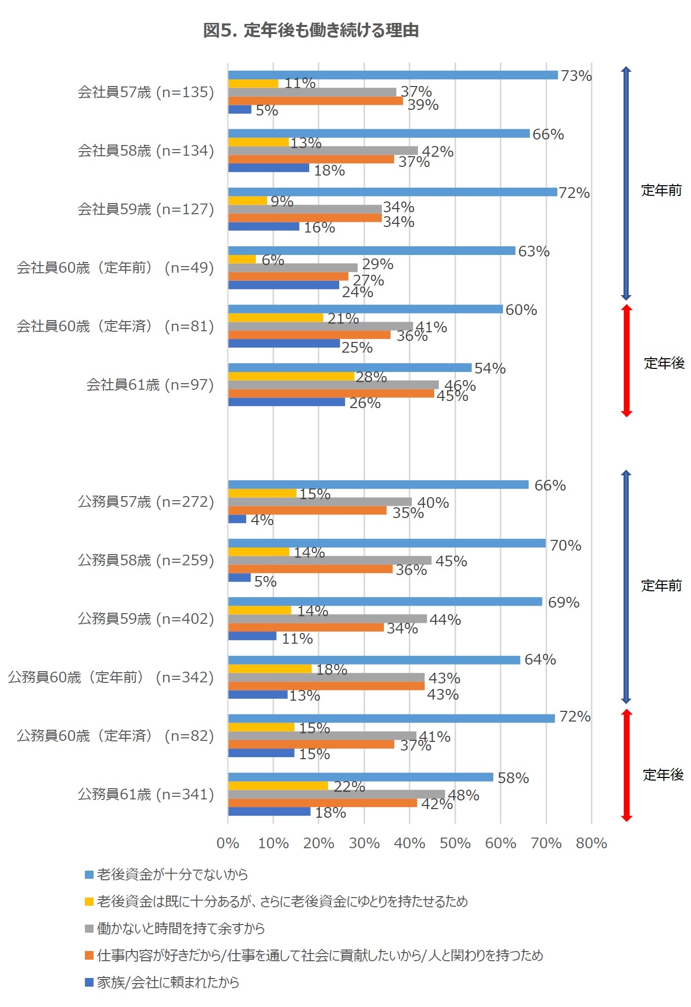 図5. 定年後も働き続ける理由