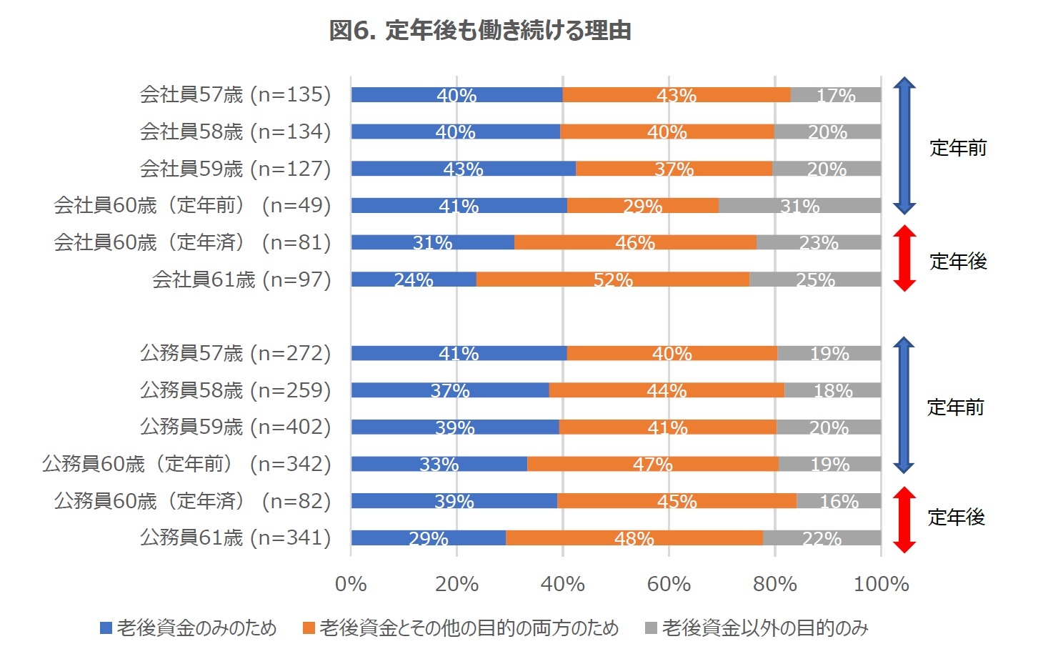 図6. 定年後も働き続ける理由