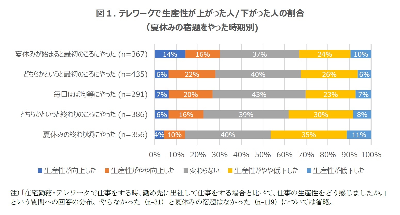 図１. テレワークで生産性が上がった人/下がった人の割合（夏休みの宿題をやった時期別)