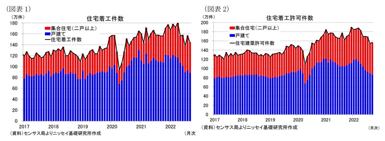 (図表1)住宅着工件数/(図表2)住宅着工許可件数
