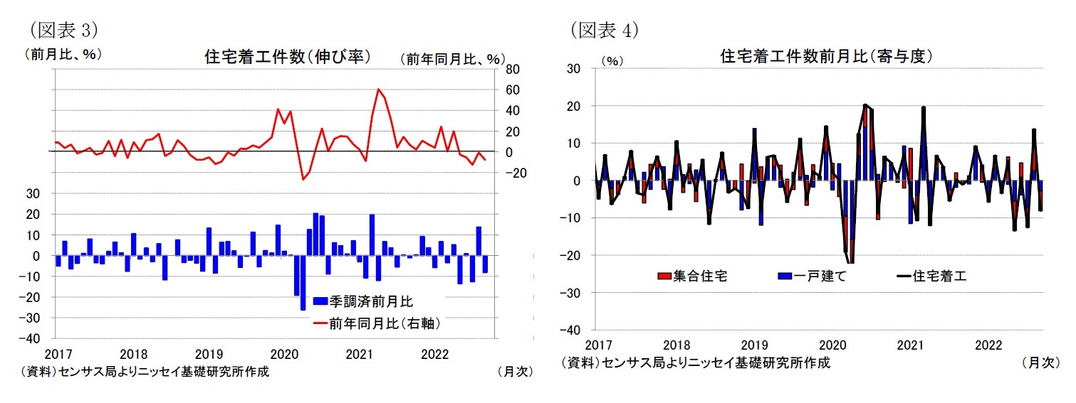 （図表3）住宅着工件数（伸び率）/（図表4）住宅着工件数前月比（寄与度）