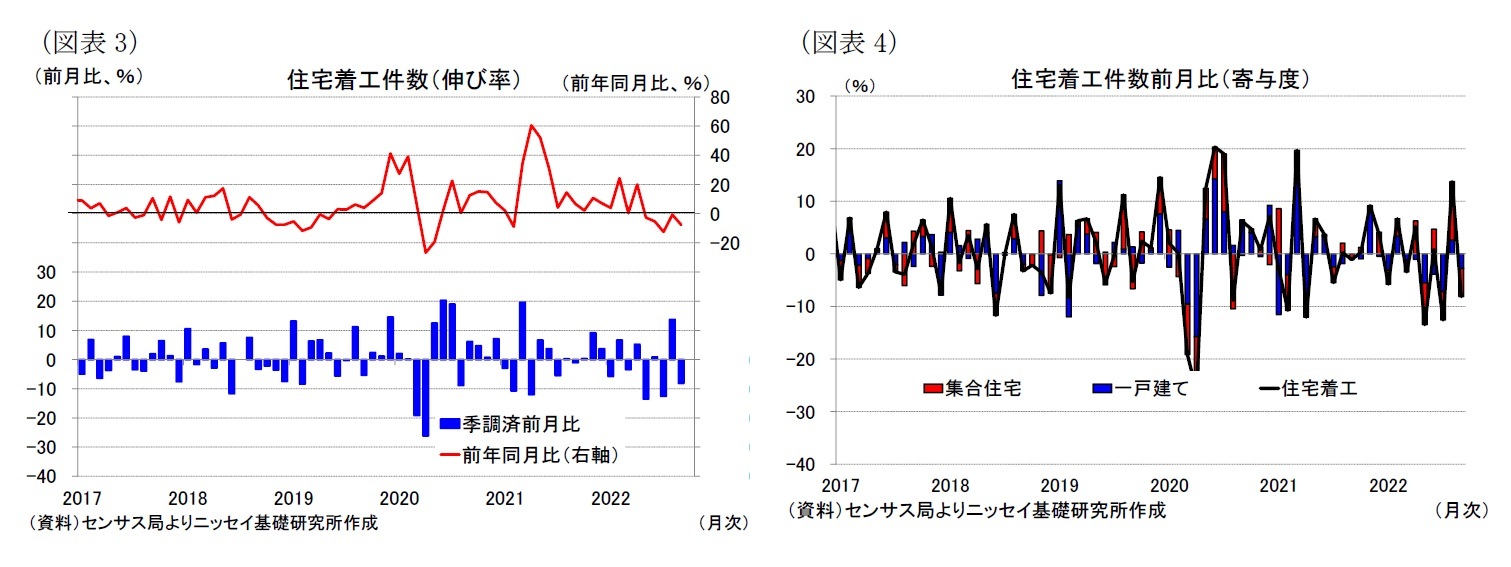 (図表3)住宅着工件数(伸び率)/(図表4)住宅着工件数前月比(寄与度)