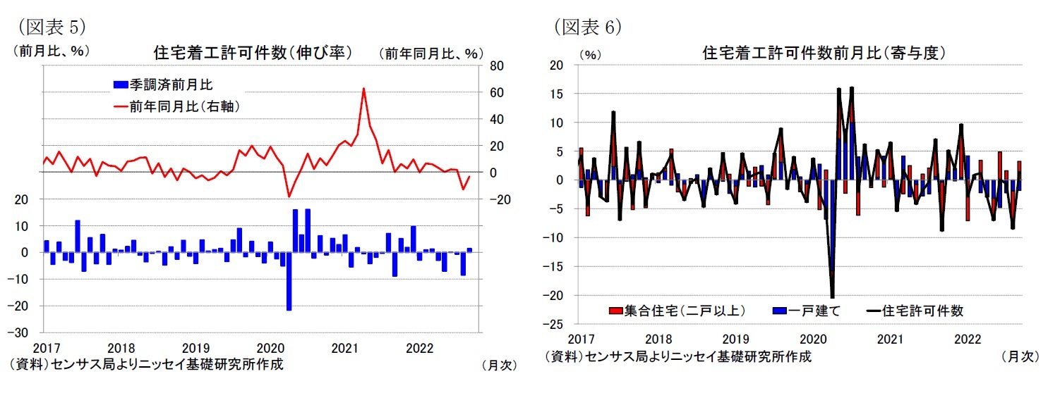 （図表5）住宅着工許可件数（伸び率）/（図表6）住宅着工許可件数前月比（寄与度）