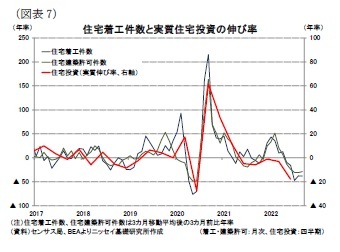 (図表7)住宅着工件数と実質住宅投資の伸び率