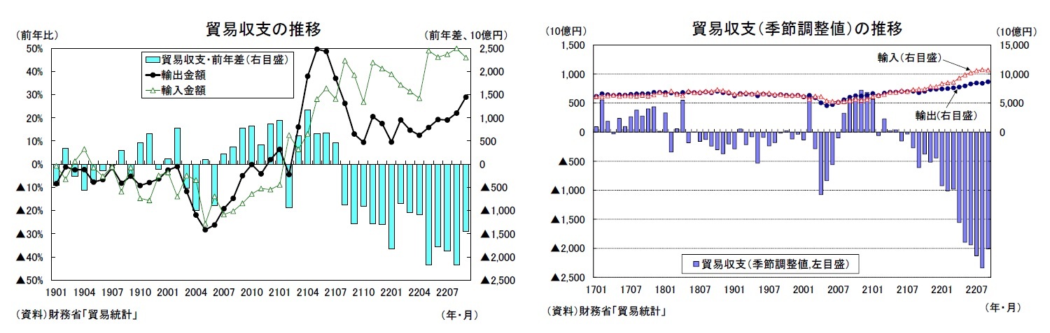 貿易収支の推移/貿易収支（季節調整値）の推移