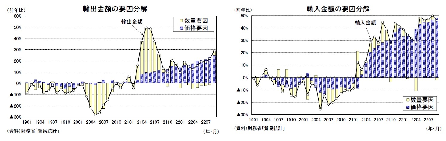 輸出金額の要因分解/輸入金額の要因分解