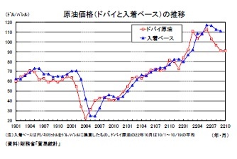 原油価格（ドバイと入着ベース）の推移