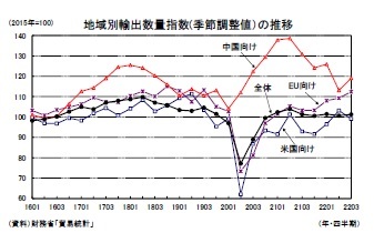 地域別輸出数量指数(季節調整値）の推移