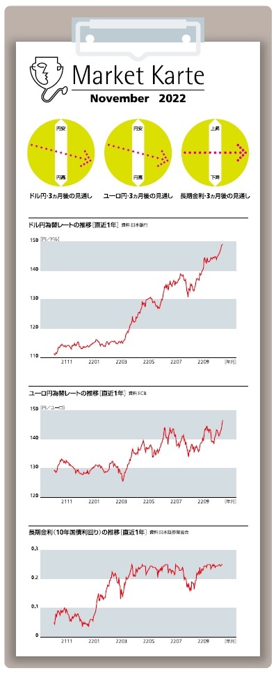 為替・金利　３ヶ月の見通し