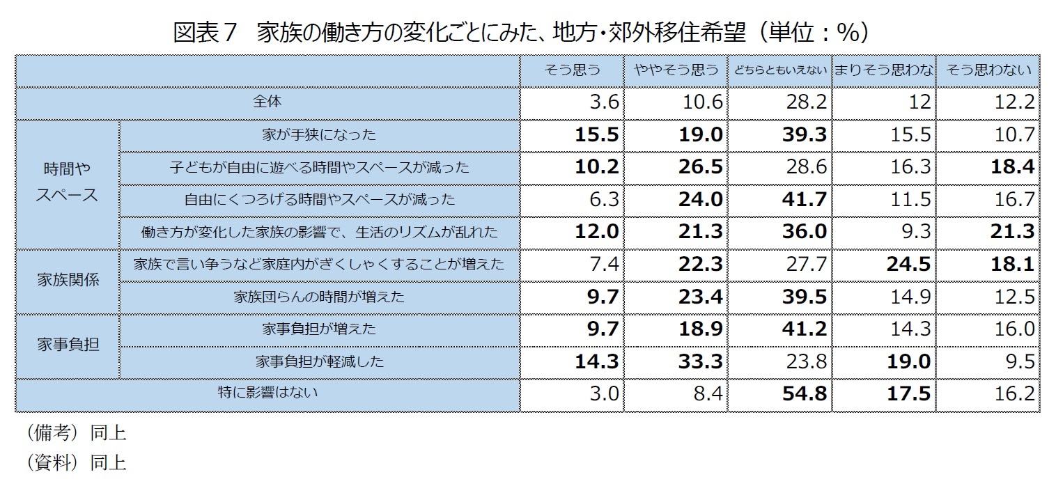 図表7 家族の働き方の変化ごとにみた、地方・郊外移住希望(単位:%)