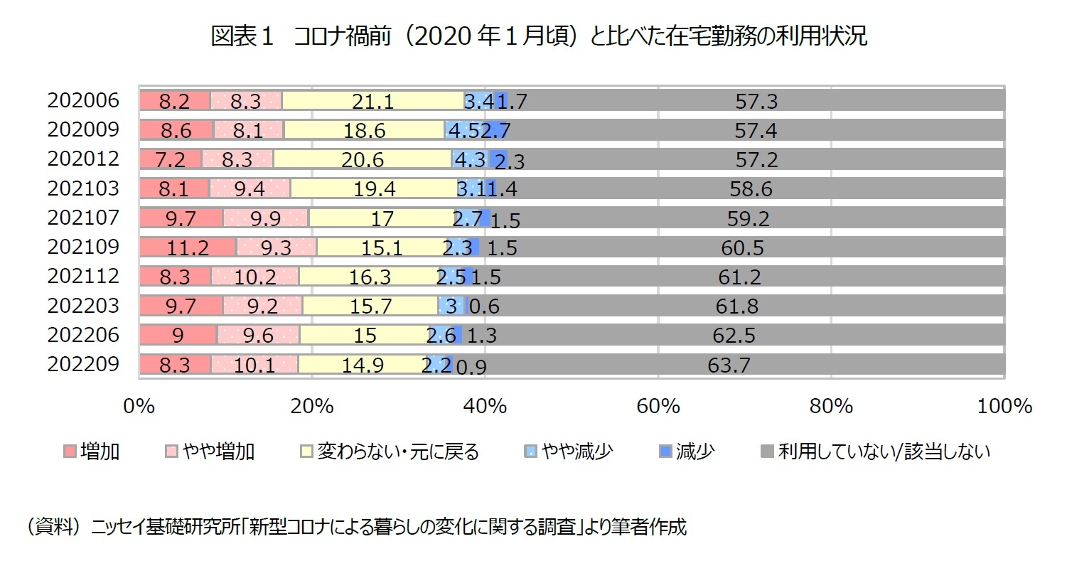 図表１　コロナ禍前（2020年１月頃）と比べた在宅勤務の利用状況