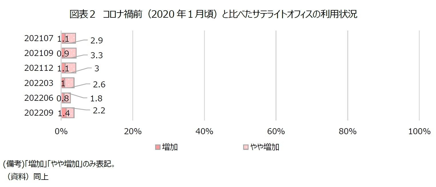 図表２　コロナ禍前（2020年１月頃）と比べたサテライトオフィスの利用状況