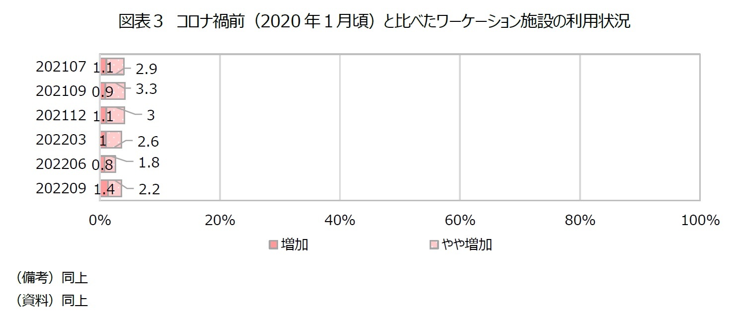 図表３　コロナ禍前（2020年１月頃）と比べたワーケーション施設の利用状況