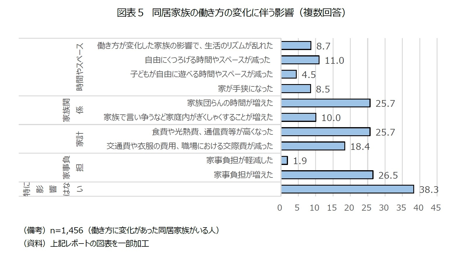 図表５　同居家族の働き方の変化に伴う影響（複数回答）