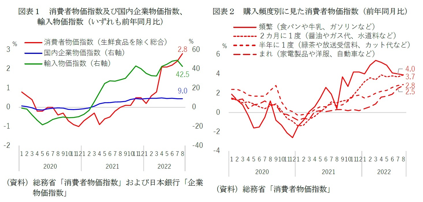 図表１　消費者物価指数及び国内企業物価指数、輸入物価指数（いずれも前年同月比）/図表２　購入頻度別に見た消費者物価指数（前年同月比）