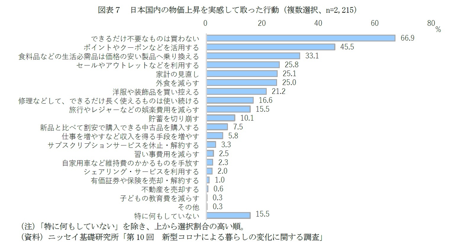 図表７　日本国内の物価上昇を実感して取った行動（複数選択、n=2,215）