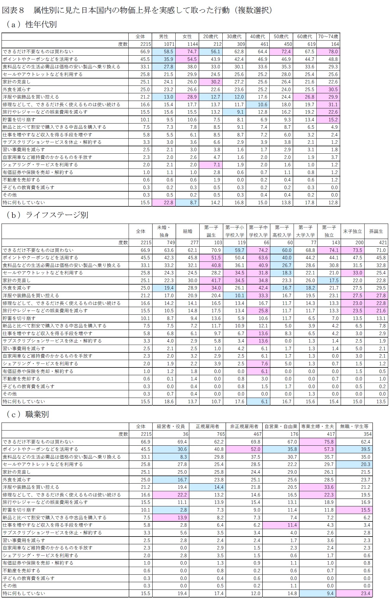 図表８－１　属性別に見た日本国内の物価上昇を実感して取った行動（複数選択）