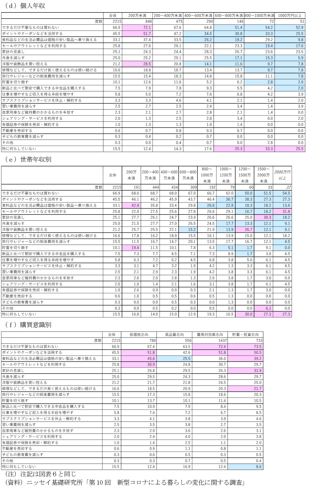 図表８－２　属性別に見た日本国内の物価上昇を実感して取った行動（複数選択）
