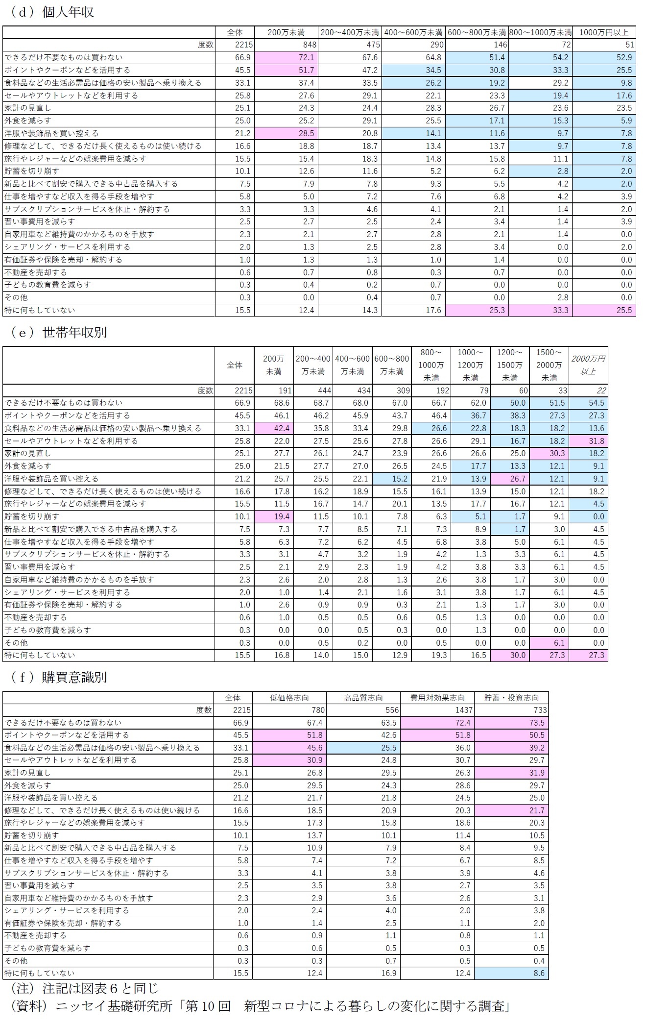 図表８－２　属性別に見た日本国内の物価上昇を実感して取った行動（複数選択）