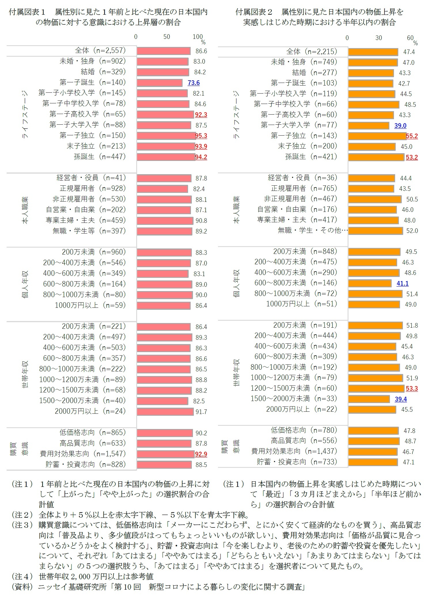 付属図表１　属性別に見た１年前と比べた現在の日本国内の物価に対する意識における上昇層の割合/付属図表２　属性別に見た日本国内の物価上昇を実感しはじめた時期における半年以内の割合