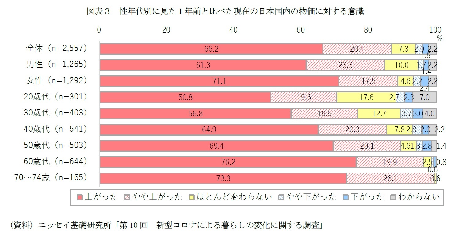 図表３　性年代別に見た１年前と比べた現在の日本国内の物価に対する意識