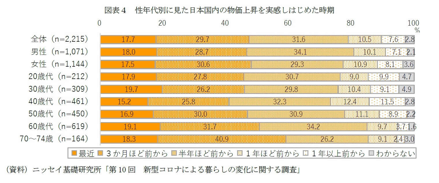 図表４　性年代別に見た日本国内の物価上昇を実感しはじめた時期