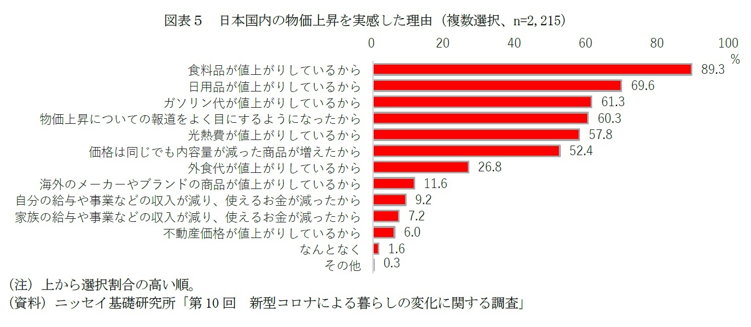 図表５　日本国内の物価上昇を実感した理由（複数選択、n=2,215）