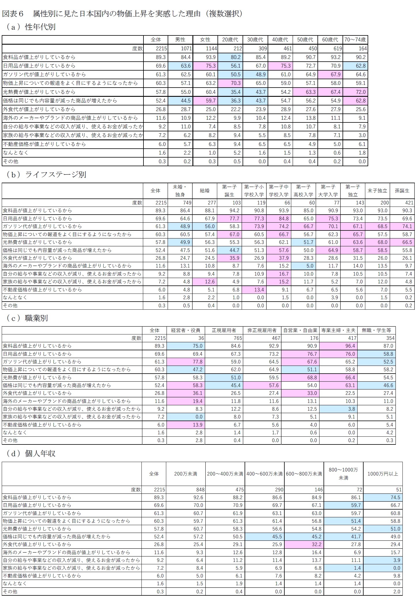 図表６－１　属性別に見た日本国内の物価上昇を実感した理由（複数選択）