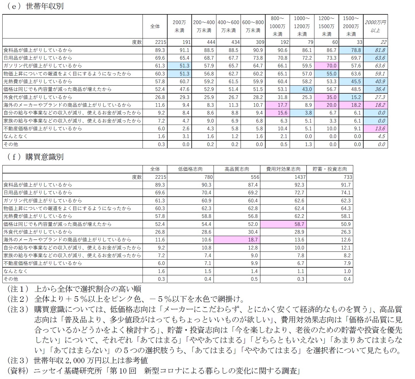 図表６－２　属性別に見た日本国内の物価上昇を実感した理由（複数選択）